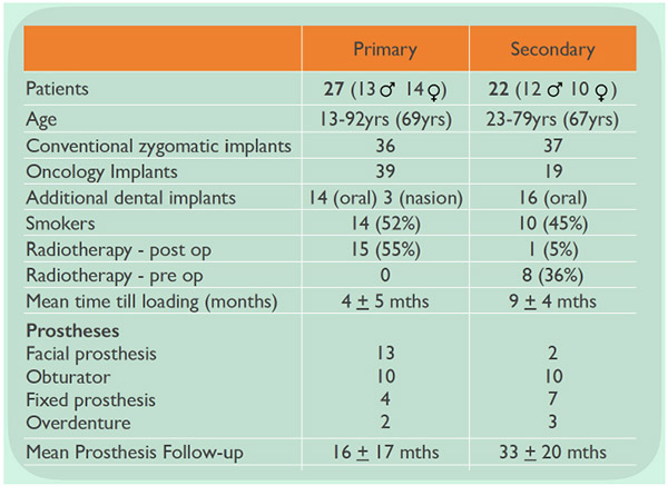 Primary vs Secondary Zygomatic Implant Placement In Head And Neck Cancer Patients - A 10 Year Prospective Study