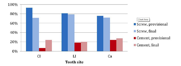 Relative Incidence of Screw versus Cement Retention in Provisional and Final Single Crowns in the Anterior Maxilla